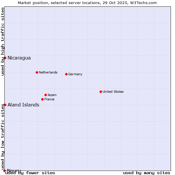 Market position of Aland Islands vs. Nicaragua vs. Nauru