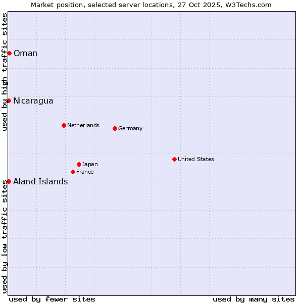 Market position of Oman vs. Aland Islands vs. Nicaragua