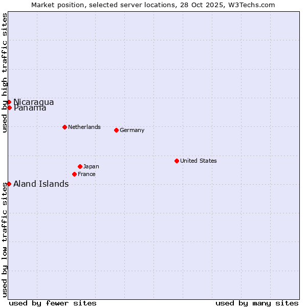 Market position of Panama vs. Aland Islands vs. Nicaragua