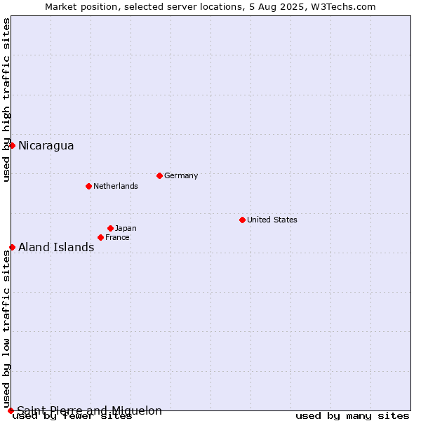 Market position of Aland Islands vs. Nicaragua vs. Saint Pierre and Miquelon