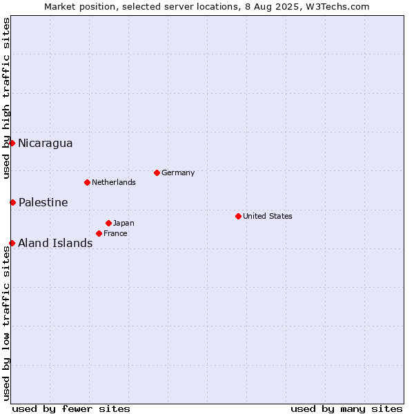 Market position of Palestine vs. Aland Islands vs. Nicaragua