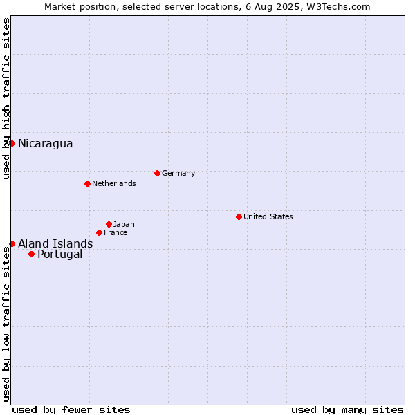 Market position of Portugal vs. Aland Islands vs. Nicaragua