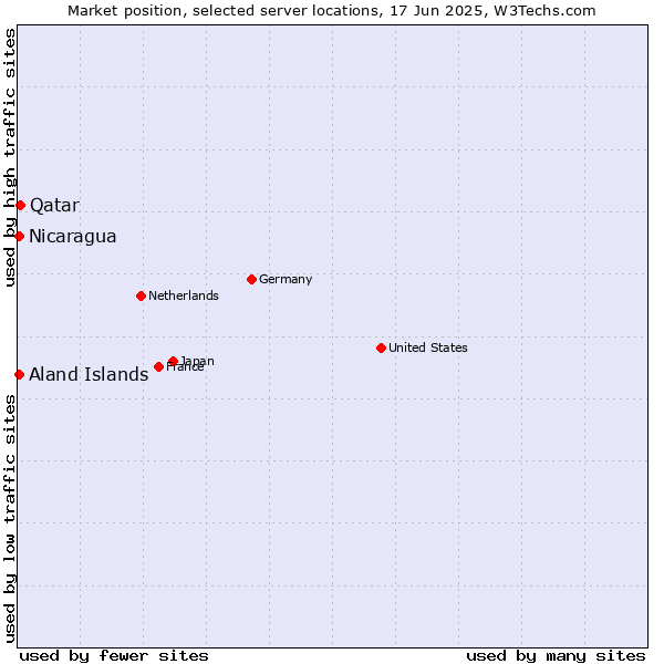 Market position of Qatar vs. Aland Islands vs. Nicaragua