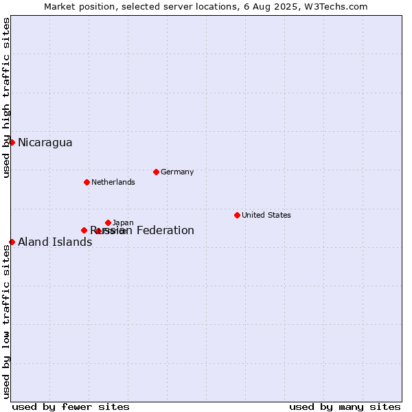 Market position of Russian Federation vs. Aland Islands vs. Nicaragua