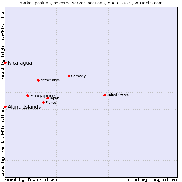 Market position of Singapore vs. Aland Islands vs. Nicaragua
