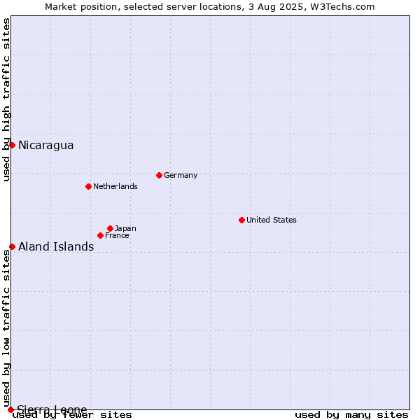 Market position of Aland Islands vs. Nicaragua vs. Sierra Leone