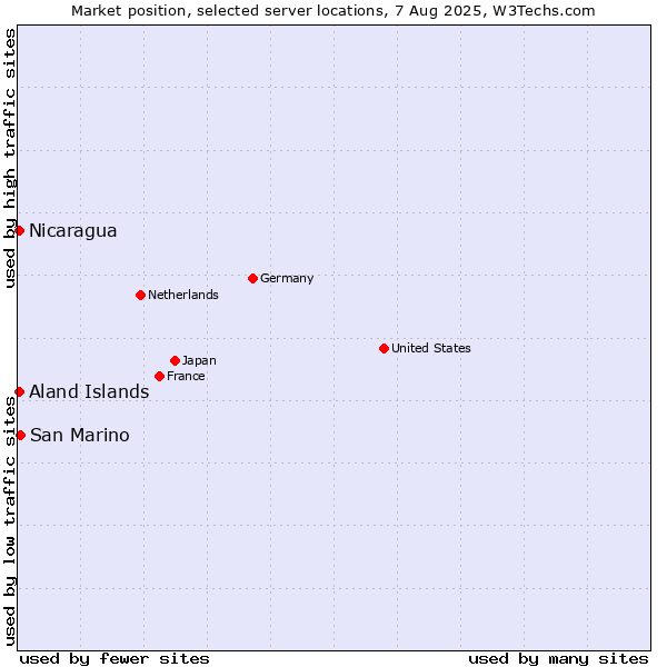 Market position of San Marino vs. Aland Islands vs. Nicaragua