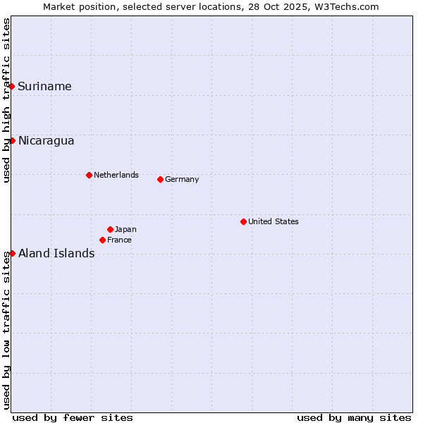 Market position of Aland Islands vs. Nicaragua vs. Suriname