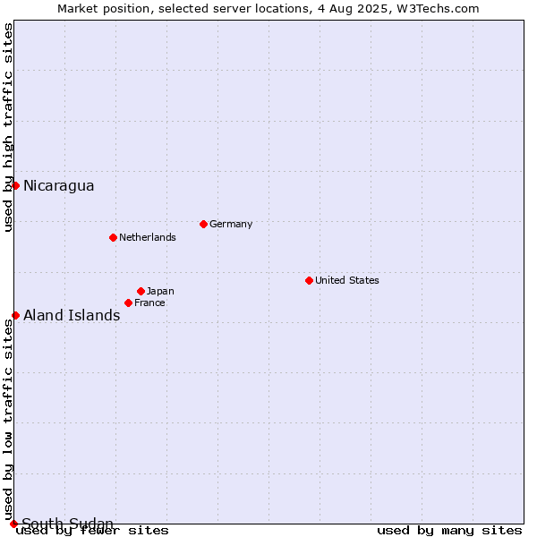 Market position of Aland Islands vs. Nicaragua vs. South Sudan