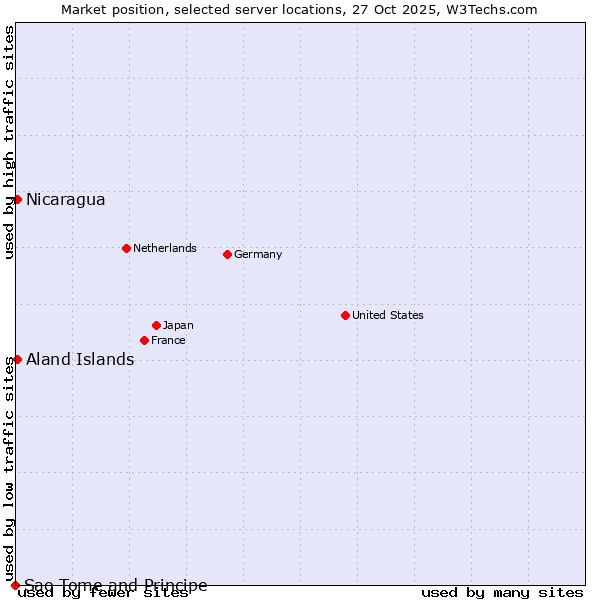 Market position of Aland Islands vs. Nicaragua vs. Sao Tome and Principe