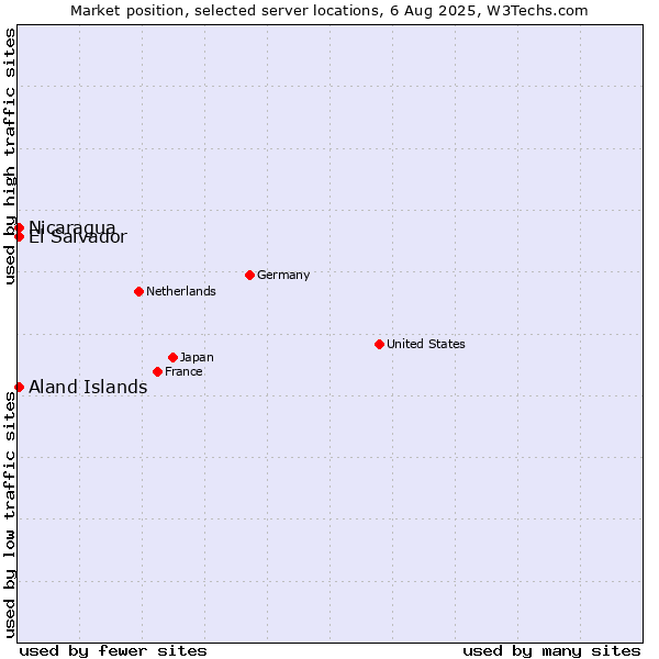 Market position of El Salvador vs. Aland Islands vs. Nicaragua