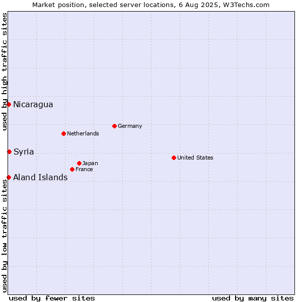 Market position of Syria vs. Aland Islands vs. Nicaragua