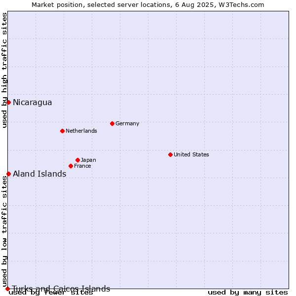 Market position of Aland Islands vs. Nicaragua vs. Turks and Caicos Islands