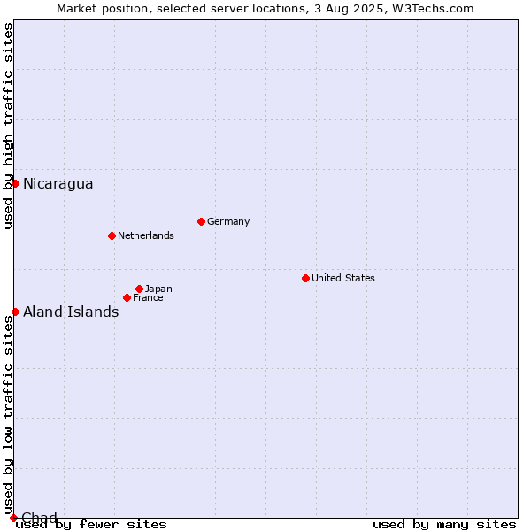 Market position of Aland Islands vs. Nicaragua vs. Chad