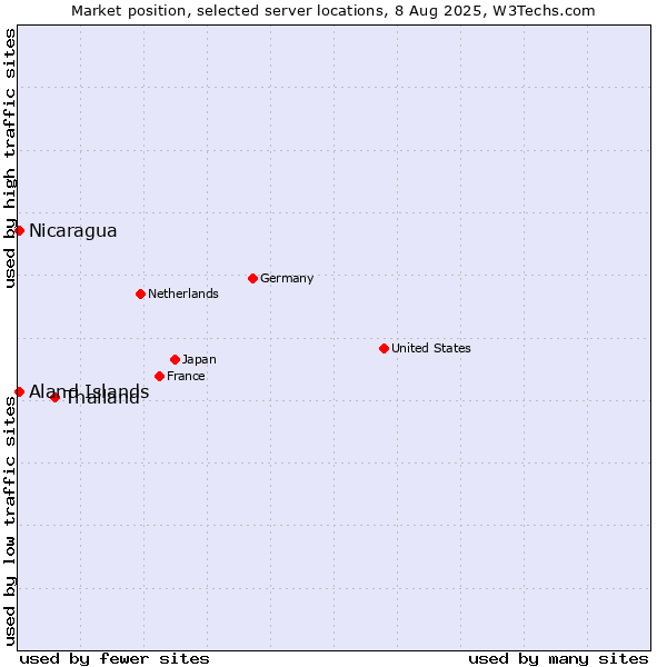 Market position of Thailand vs. Aland Islands vs. Nicaragua