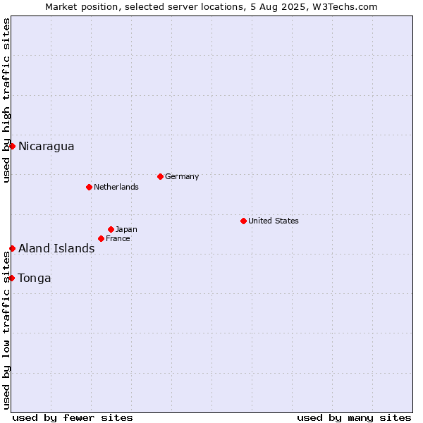 Market position of Aland Islands vs. Nicaragua vs. Tonga