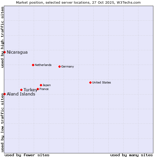 Market position of Turkey vs. Aland Islands vs. Nicaragua