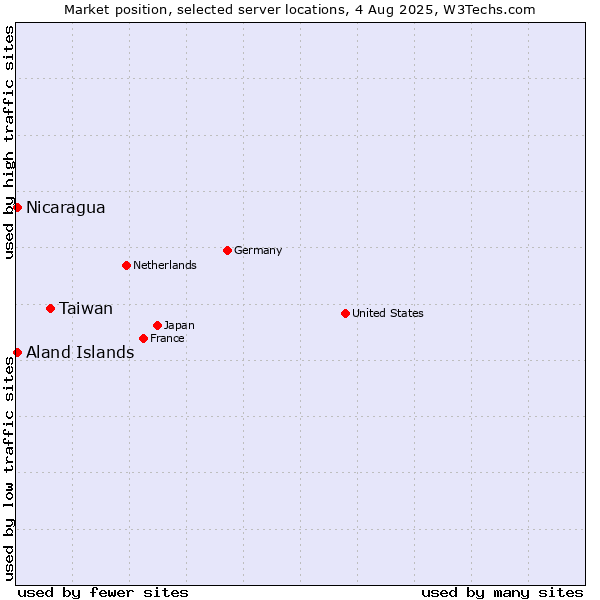 Market position of Taiwan vs. Aland Islands vs. Nicaragua
