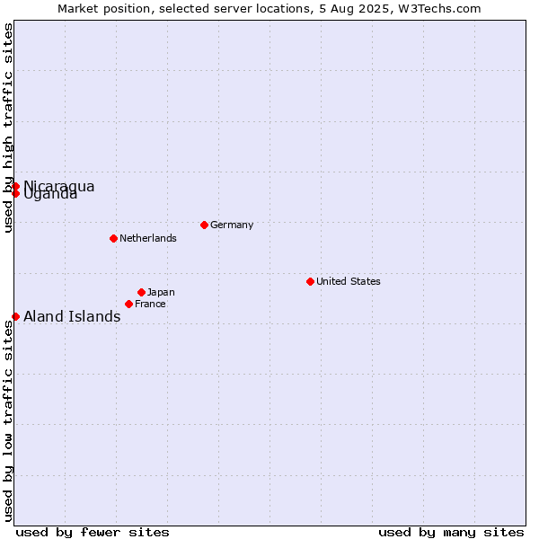 Market position of Uganda vs. Aland Islands vs. Nicaragua