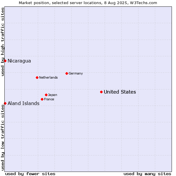 Market position of United States vs. Aland Islands vs. Nicaragua