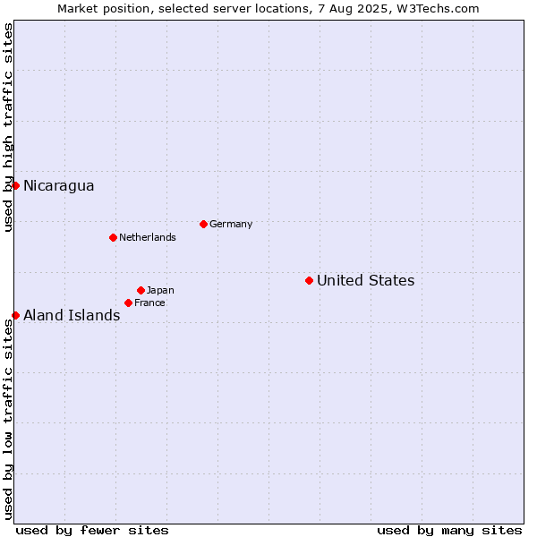 Market position of United States and territories vs. Aland Islands vs. Nicaragua