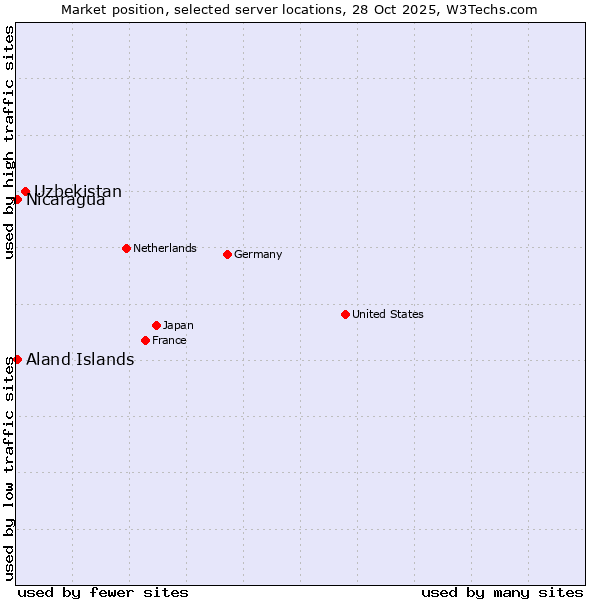Market position of Uzbekistan vs. Aland Islands vs. Nicaragua