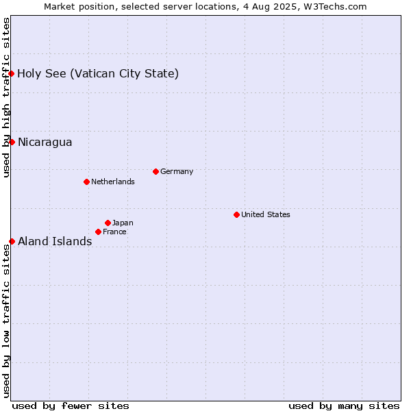 Market position of Aland Islands vs. Nicaragua vs. Holy See (Vatican City State)