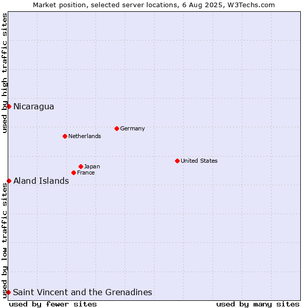Market position of Aland Islands vs. Nicaragua vs. Saint Vincent and the Grenadines