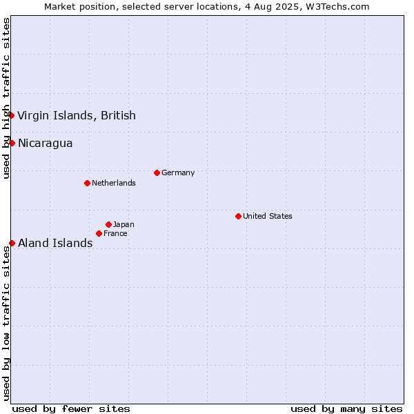 Market position of Virgin Islands, British vs. Aland Islands vs. Nicaragua