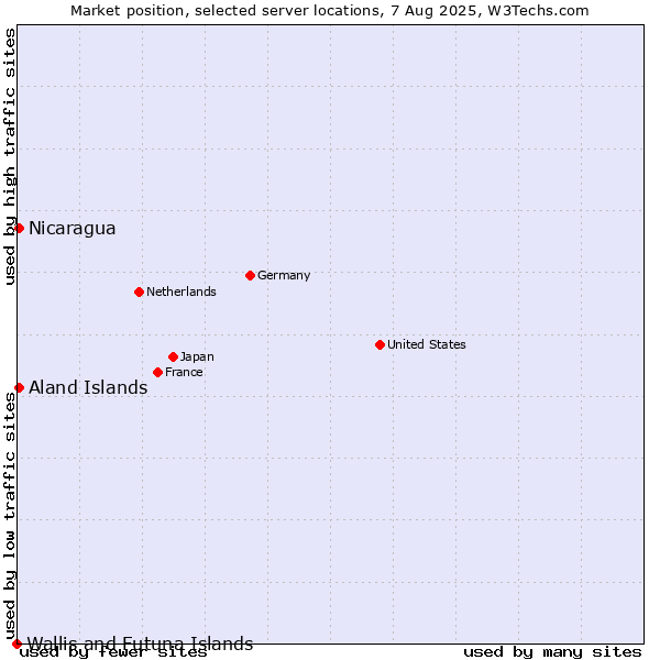 Market position of Aland Islands vs. Nicaragua vs. Wallis and Futuna Islands