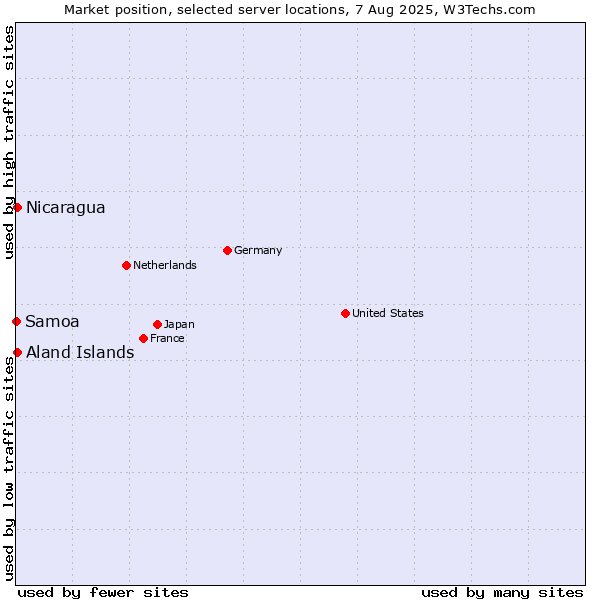 Market position of Aland Islands vs. Nicaragua vs. Samoa