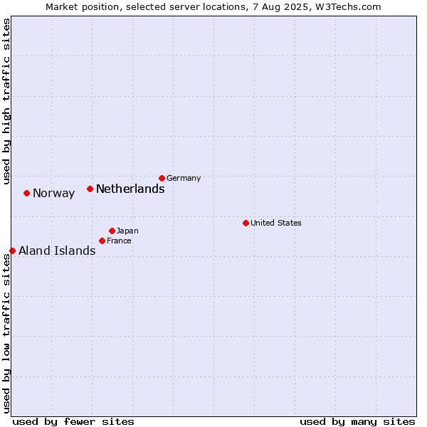 Market position of Netherlands vs. Norway vs. Aland Islands