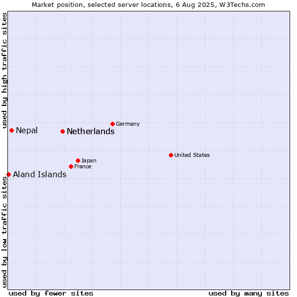 Market position of Netherlands vs. Nepal vs. Aland Islands