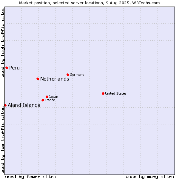 Market position of Netherlands vs. Peru vs. Aland Islands