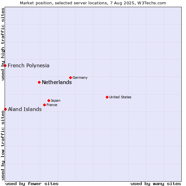 Market position of Netherlands vs. Aland Islands vs. French Polynesia