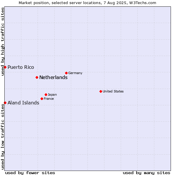 Market position of Netherlands vs. Aland Islands vs. Puerto Rico