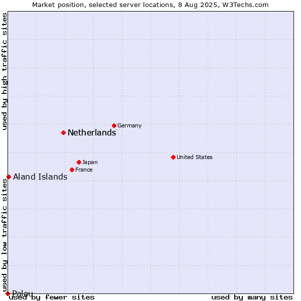 Market position of Netherlands vs. Aland Islands vs. Palau