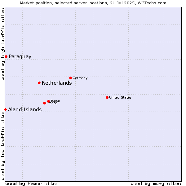 Market position of Netherlands vs. Paraguay vs. Aland Islands