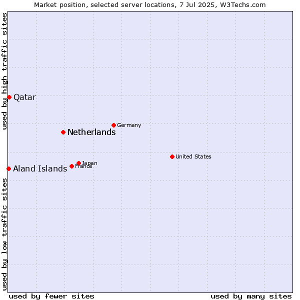 Market position of Netherlands vs. Qatar vs. Aland Islands