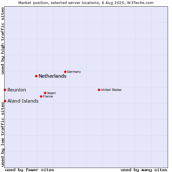 Market position of Netherlands vs. Reunion vs. Aland Islands