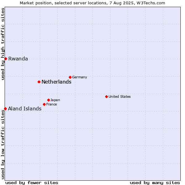 Market position of Netherlands vs. Rwanda vs. Aland Islands