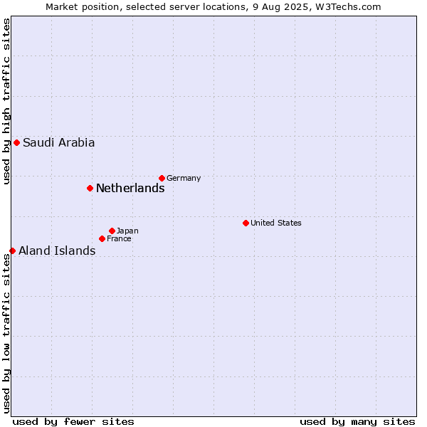 Market position of Netherlands vs. Saudi Arabia vs. Aland Islands