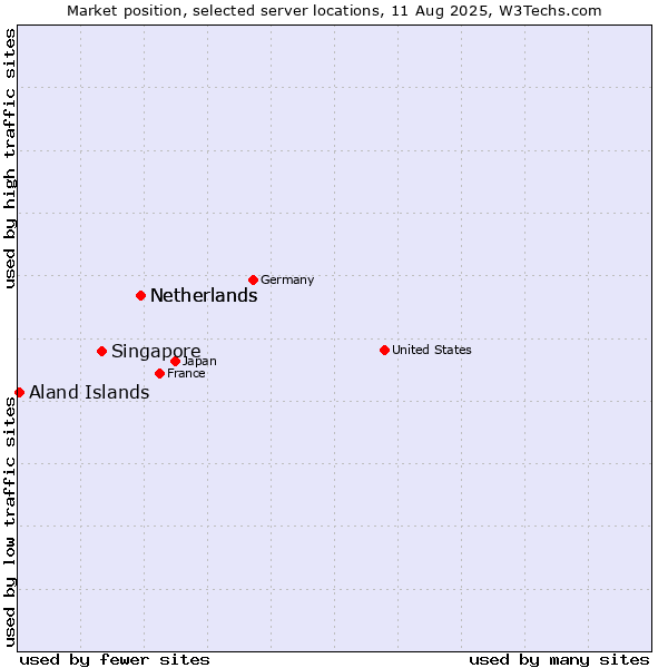 Market position of Netherlands vs. Singapore vs. Aland Islands