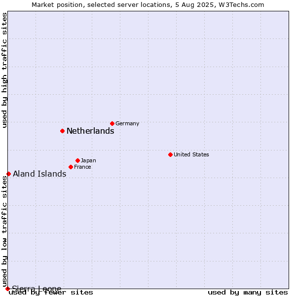 Market position of Netherlands vs. Aland Islands vs. Sierra Leone