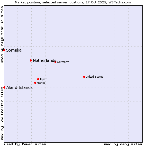 Market position of Netherlands vs. Aland Islands vs. Somalia