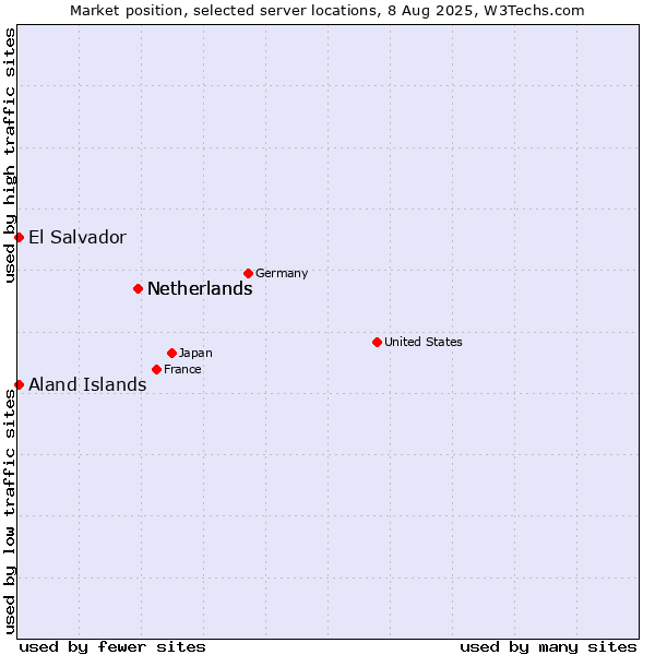 Market position of Netherlands vs. Aland Islands vs. El Salvador