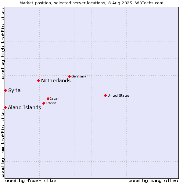 Market position of Netherlands vs. Syria vs. Aland Islands