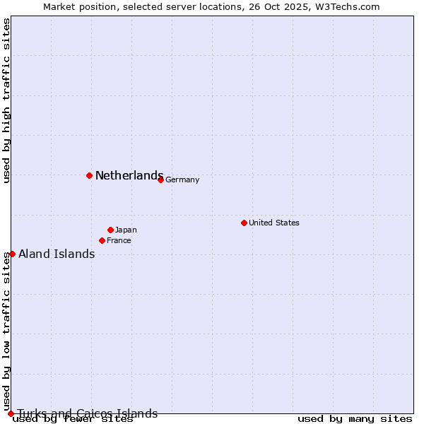 Market position of Netherlands vs. Aland Islands vs. Turks and Caicos Islands