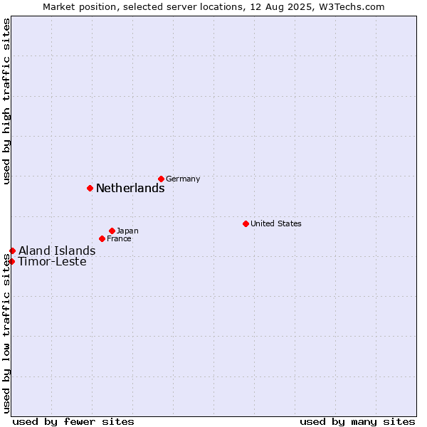 Market position of Netherlands vs. Aland Islands vs. Timor-Leste