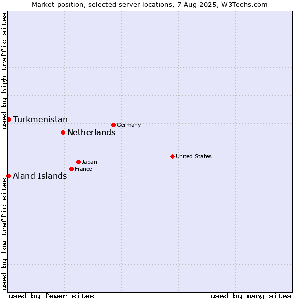 Market position of Netherlands vs. Turkmenistan vs. Aland Islands